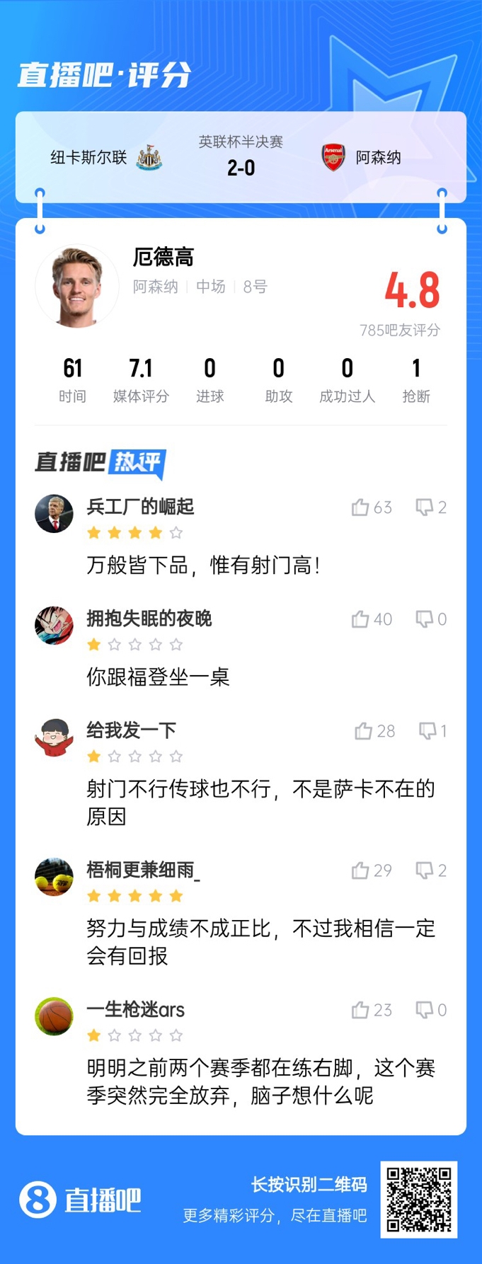 射术又拉胯了!厄德高4射0正,遭吧友吐槽:射门不行传球也不行