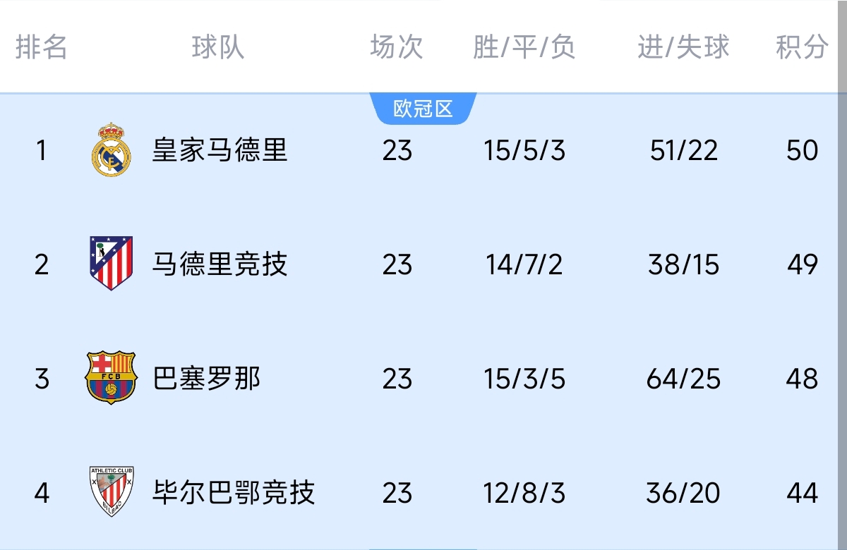 意不意外?五大联赛领跑优势:西甲意甲仅1分,英超7德甲8法甲10