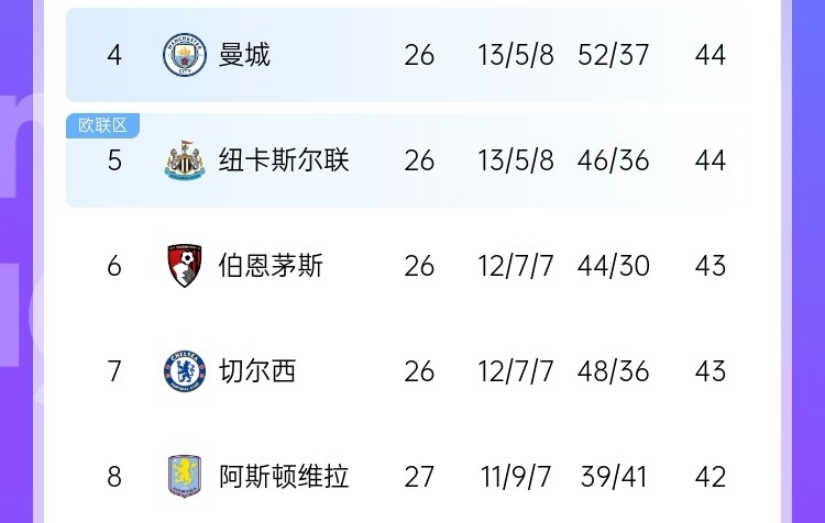 最大悬念是争五?英超大概率获得额外欧冠名额 现第4→第8就差2分
