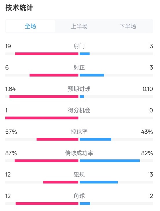 占优!切尔西1-0蓝狐数据:射门19-3,射正6-3,控球率57%-43%