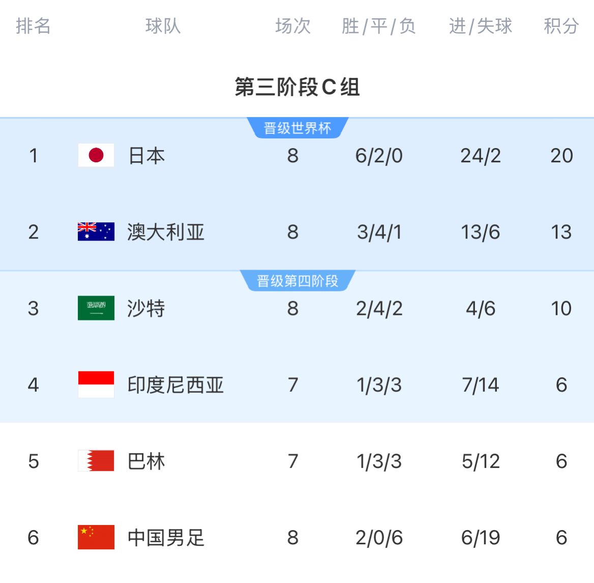  积分榜：国足8轮战罢仍6分垫底&彻底无缘前二，印尼&巴林稍后出战